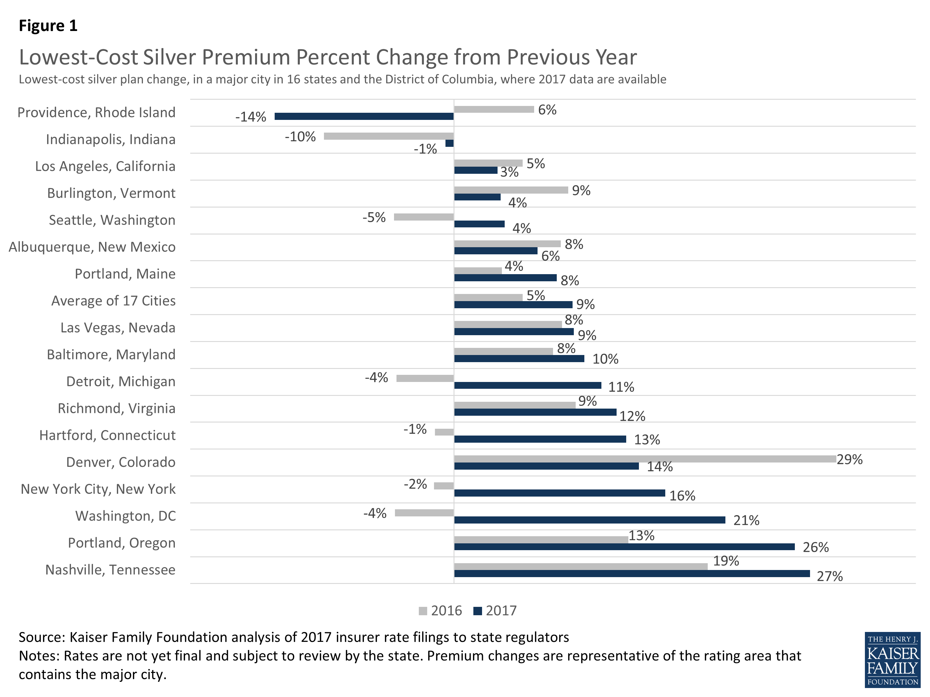 Analysis of 2017 Premium Changes and Insurer Participation in the ACA’s