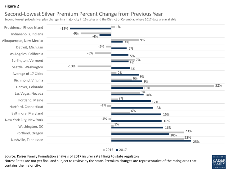 Figure 2: Second-Lowest Silver Premium Percent Change from Previous Year