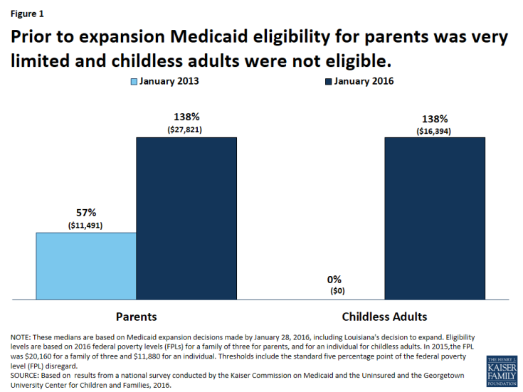 Figure 1: Prior to expansion Medicaid eligibility for parents was very limited and childless adults were not eligible.