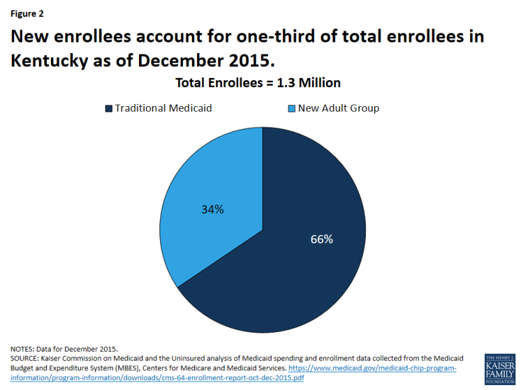 Figure 2: New enrollees account for one-third of total enrollees in Kentucky as of December 2015. 