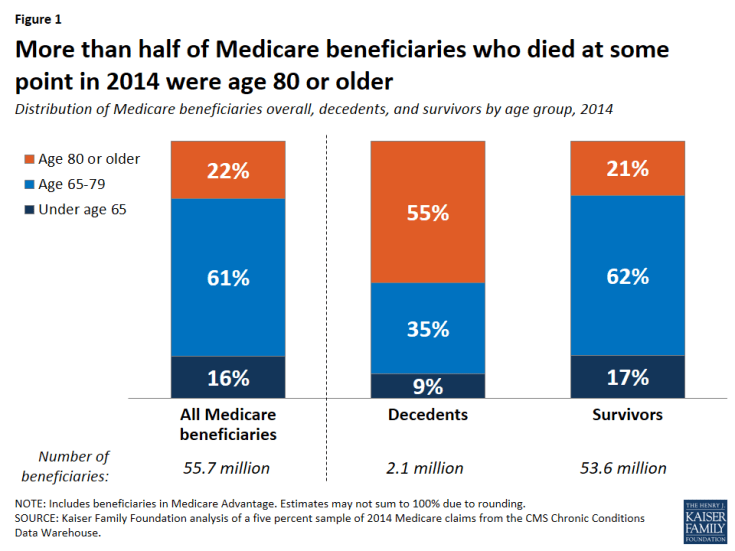 Figure 1: More than half of Medicare beneficiaries who died at some point in 2014 were age 80 or older
