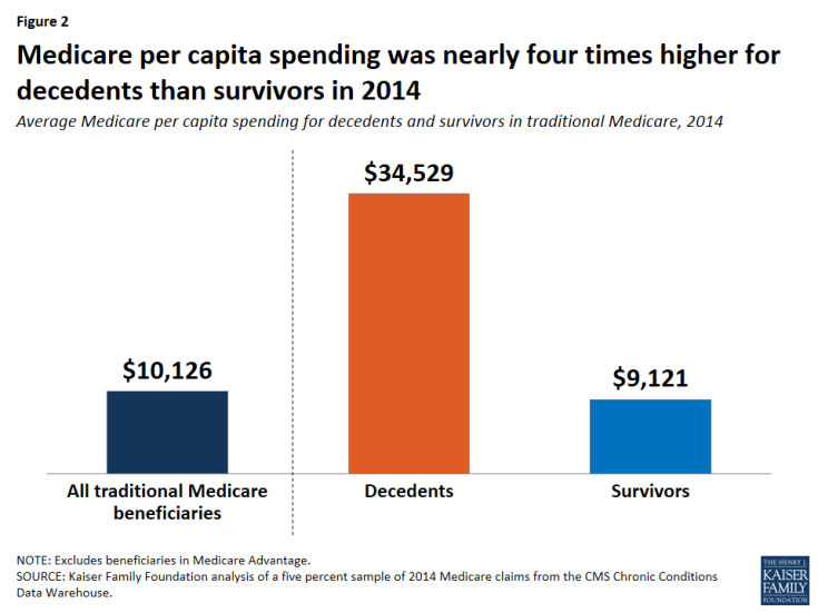 Figure 2: Medicare per capita spending was nearly four times higher for decedents than survivors in 2014