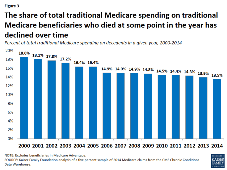 Figure 3: The share of total traditional Medicare spending on traditional Medicare beneficiaries who died at some point in the year has declined over time