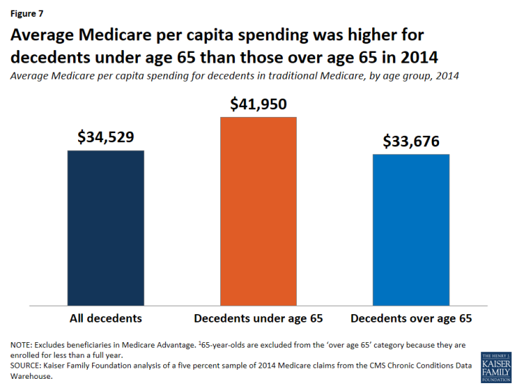 Figure 7: Average Medicare per capita spending was higher for decedents under age 65 than those over age 65 in 2014