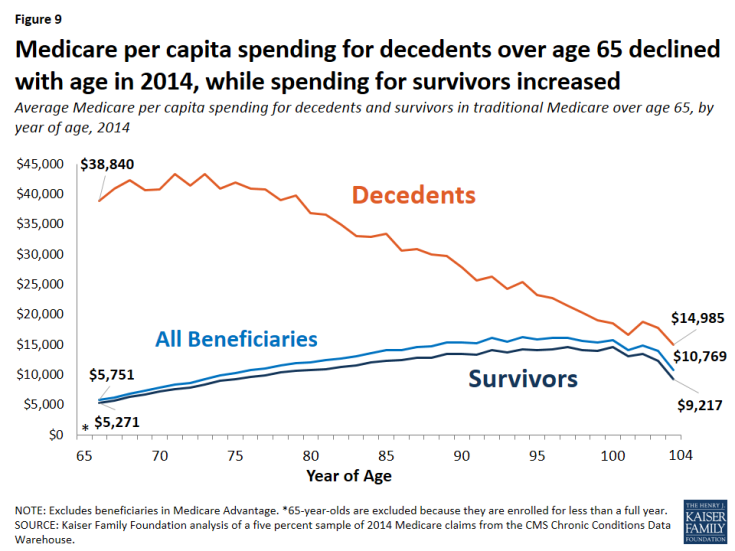 Figure 9: Medicare per capita spending for decedents over age 65 declined with age in 2014, while spending for survivors increased