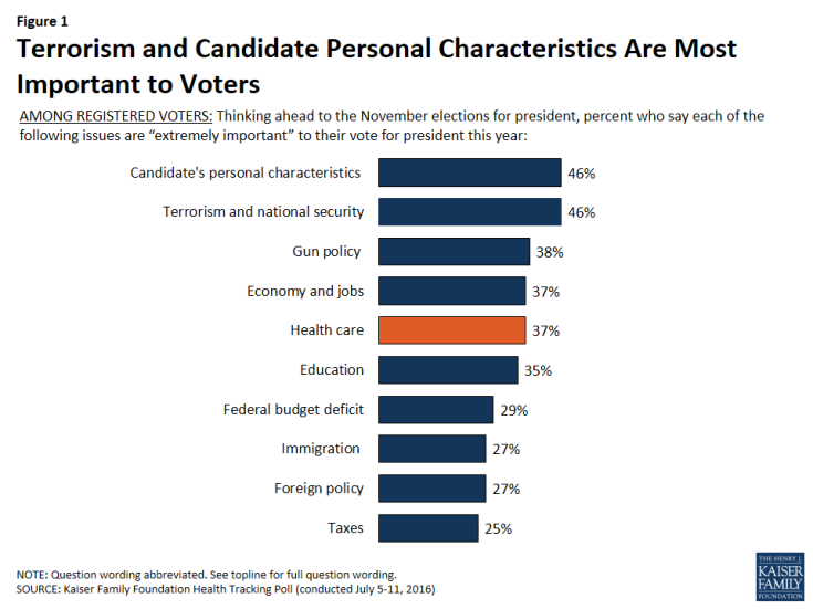 Figure 1: Terrorism and Candidate Personal Characteristics Are Most Important to Voters