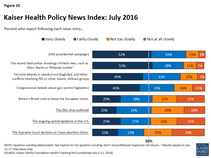 Figure 10: Kaiser Health Policy News Index: July 2016