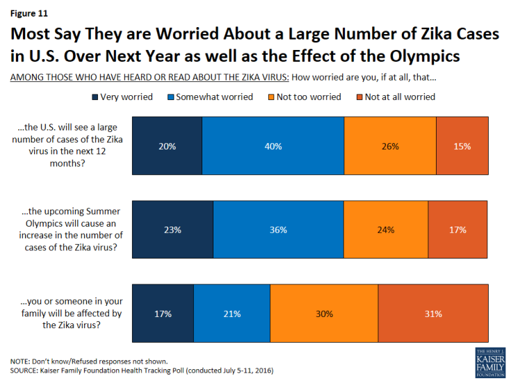 Figure 11: Most Say They are Worried About a Large Number of Zika Cases in U.S. Over Next Year as well as the Effect of the Olympics