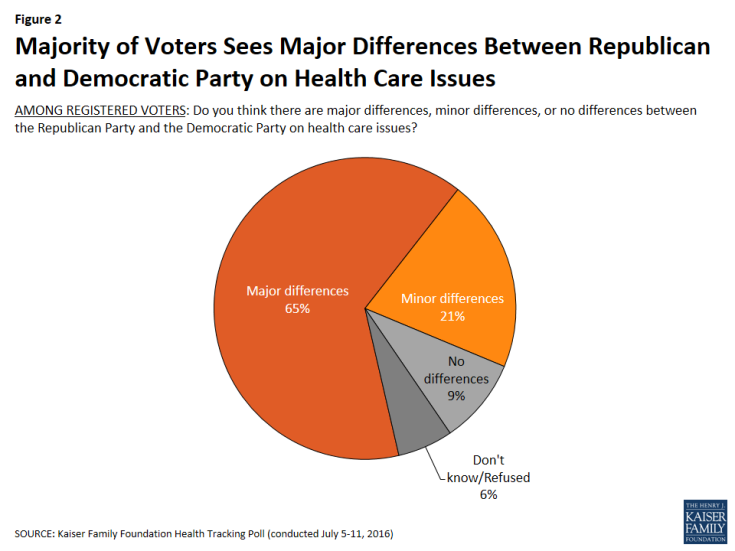 Figure 2: Majority of Voters Sees Major Differences Between Republican and Democratic Party on Health Care Issues