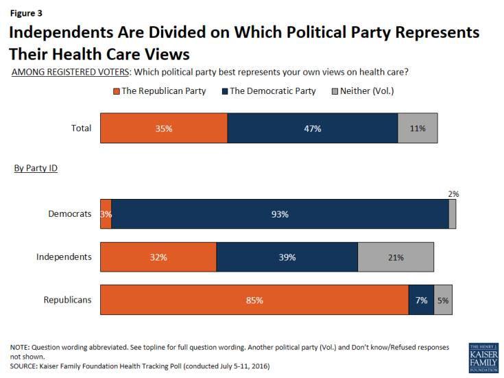 Figure 3: Independents Are Divided on Which Political Party Represents Their Health Care Views