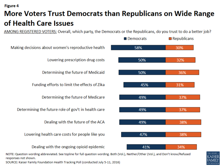 Figure 4: More Voters Trust Democrats than Republicans on Wide Range of Health Care Issues