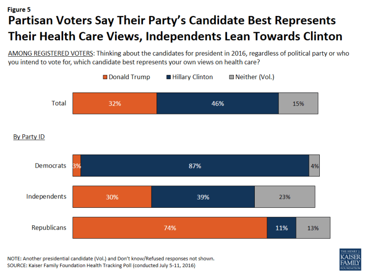 Figure 5: Partisan Voters Say Their Party’s Candidate Best Represents Their Health Care Views, Independents Lean Towards Clinton