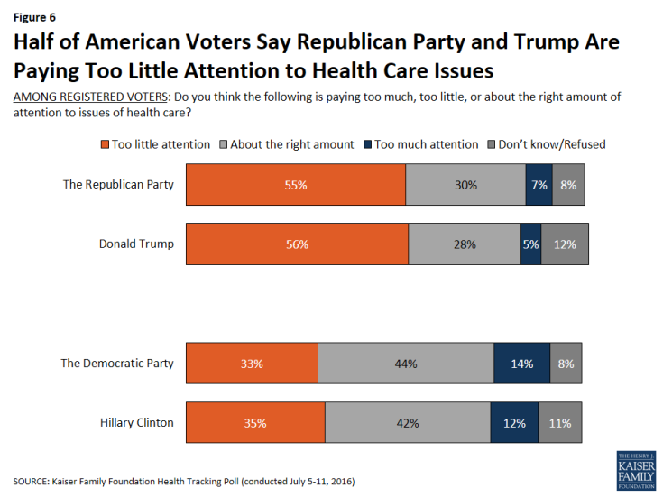 Figure 6: Half of American Voters Say Republican Party and Trump Are Paying Too Little Attention to Health Care Issues 