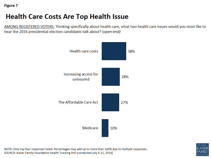 Figure 7: Health Care Costs Are Top Health Issue