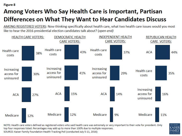 Figure 8: Among Voters Who Say Health Care is Important, Partisan Differences on What They Want to Hear Candidates Discuss