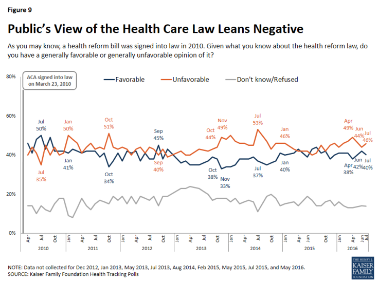 Figure 9: Public’s View of the Health Care Law Leans Negative