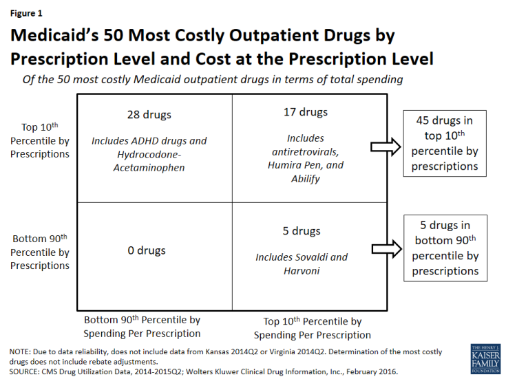 Figure 1: Medicaid’s 50 Most Costly Outpatient Drugs by Prescription Level and Cost at the Prescription Level