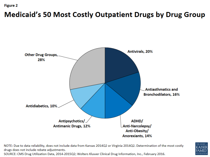 Figure 2: Medicaid’s 50 Most Costly Outpatient Drugs by Drug Group