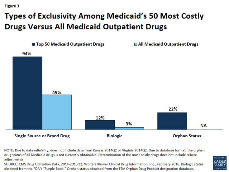 Figure 3: Types of Exclusivity Among Medicaid’s 50 Most Costly Drugs Versus All Medicaid Outpatient Drugs