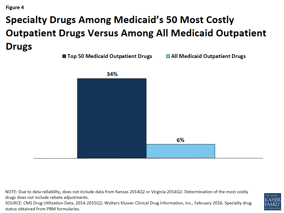 Medicaid's Most Costly Outpatient Drugs Issue Brief 8900 KFF