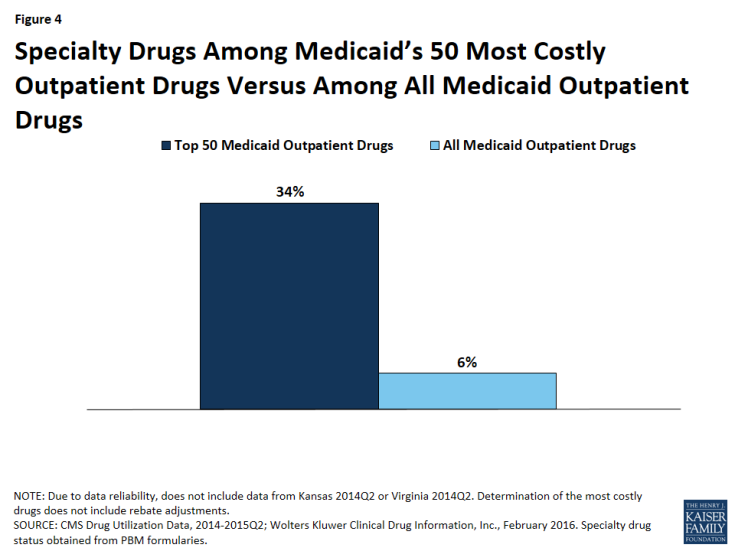 Figure 4: Specialty Drugs Among Medicaid’s 50 Most Costly Outpatient Drugs Versus Among All Medicaid Outpatient Drugs