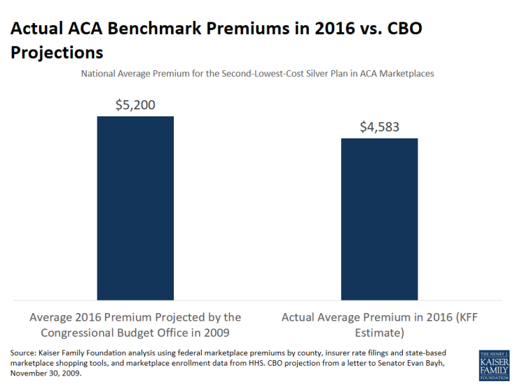 Actual ACA Benchmark Premiums in 2016 vs. CBO Projections