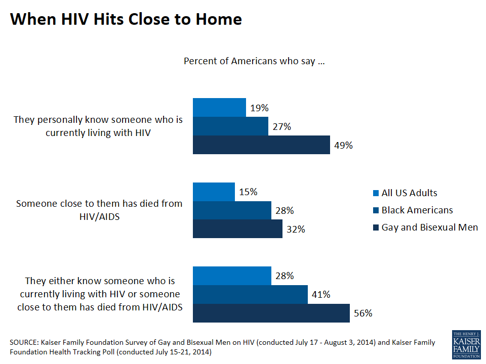 HIV Awareness and Testing KFF