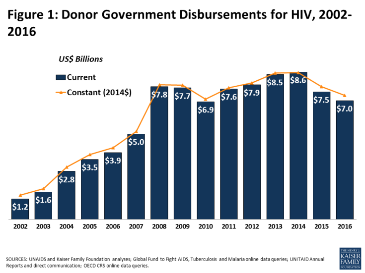 Figure 1: Donor Government Disbursements for HIV, 2002-2016