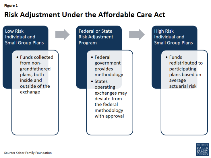 Figure 1: Risk Adjustment Under the Affordable Care Act