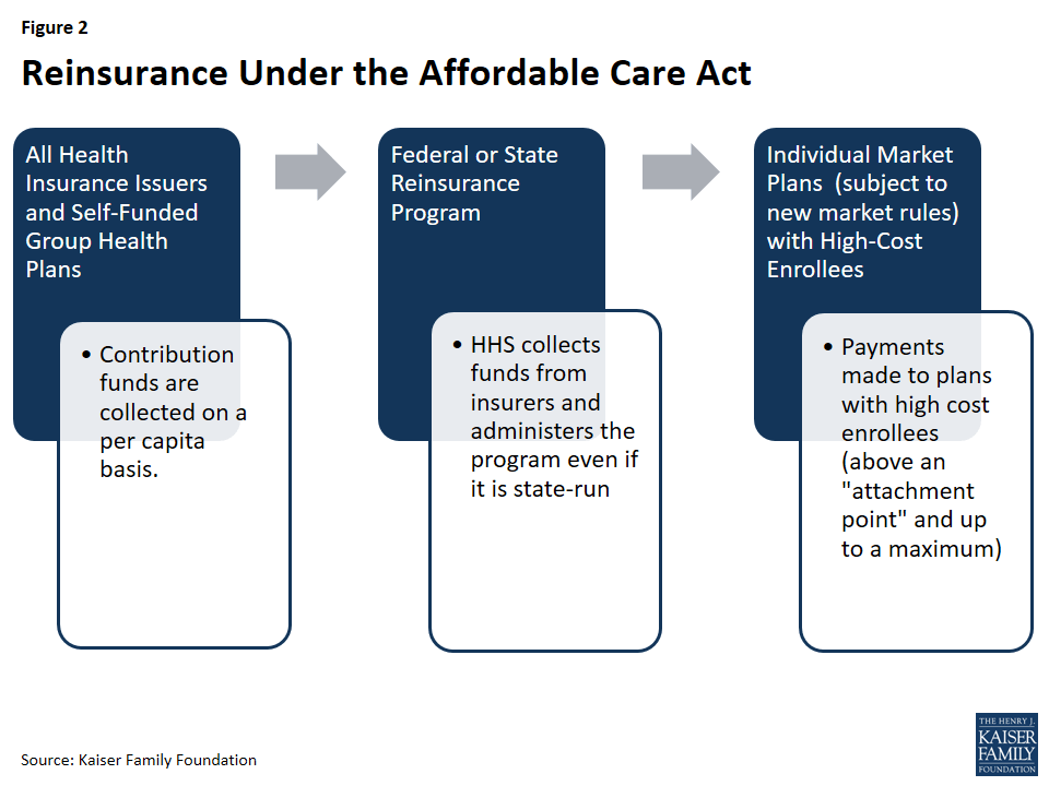 Explaining Health Care Reform Risk Adjustment, Reinsurance, and Risk