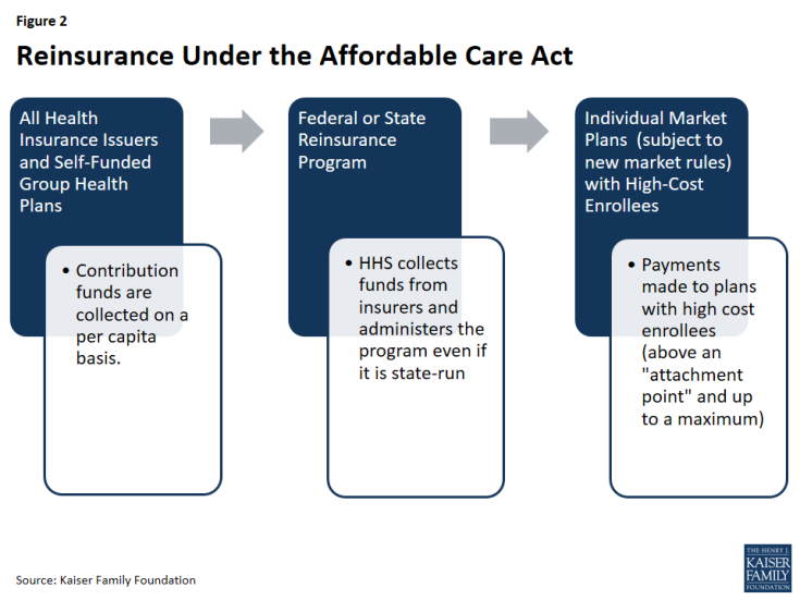Figure 2: Reinsurance Under the Affordable Care Act