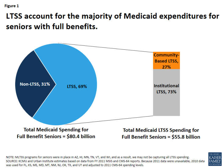 Figure 1: LTSS account for the majority of Medicaid expenditures for seniors with full benefits.