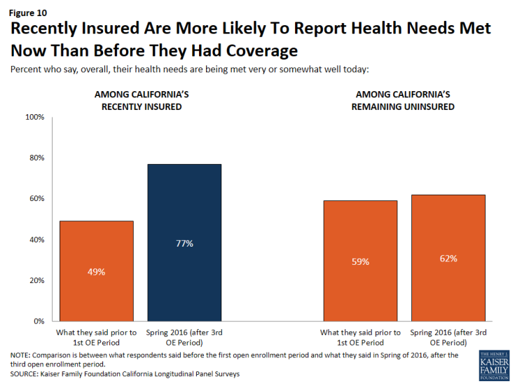 Figure 10: Recently Insured Are More Likely To Report Health Needs Met Now Than Before They Had Coverage