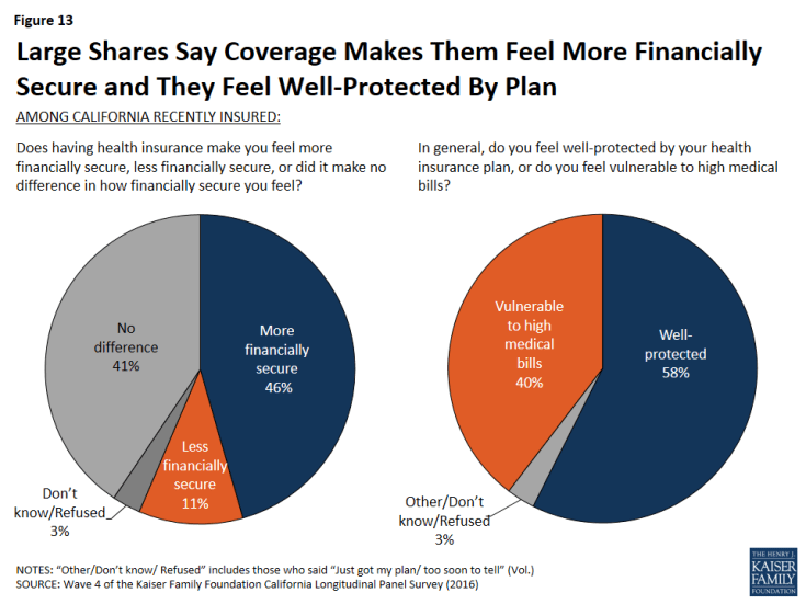 Figure 13: Large Shares Say Coverage Makes Them Feel More Financially Secure and They Feel Well-Protected By Plan