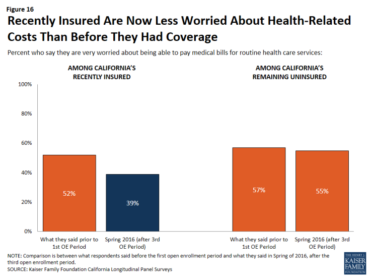 Figure 16: Recently Insured Are Now Less Worried About Health-Related Costs Than Before They Had Coverage