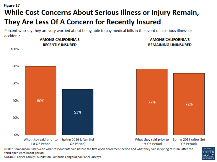Figure 17: While Cost Concerns About Serious Illness or Injury Remain, They Are Less Of A Concern for Recently Insured