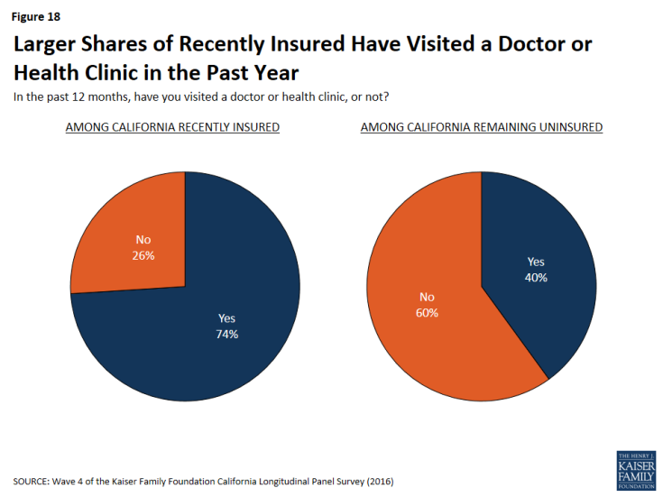 Figure 18: Larger Shares of Recently Insured Have Visited a Doctor or Health Clinic in the Past Year
