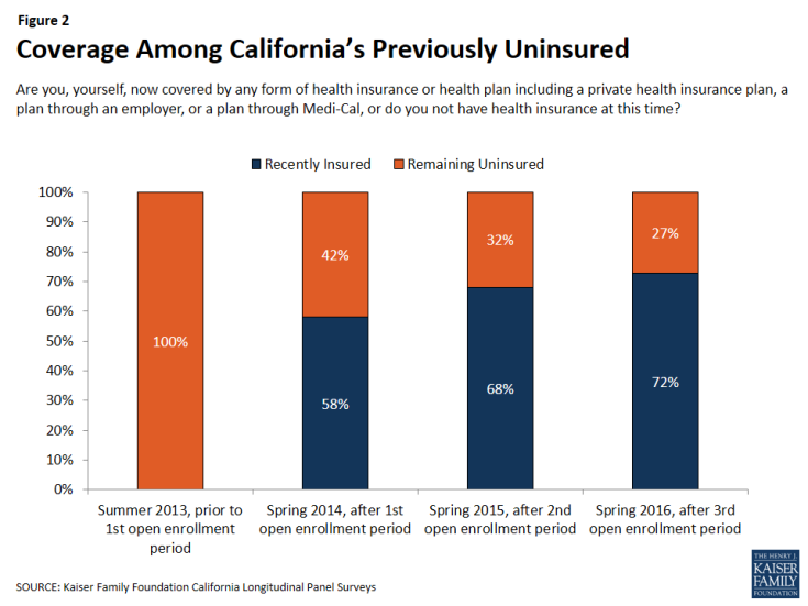 Figure 2: Coverage Among California’s Previously Uninsured