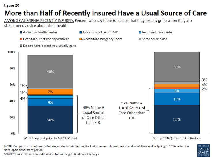Figure 20: More than Half of Recently Insured Have a Usual Source of Care
