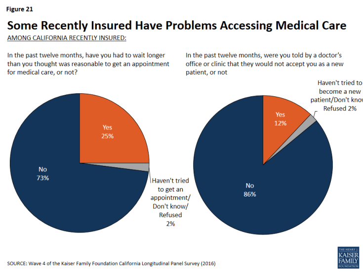 Figure 21: Some Recently Insured Have Problems Accessing Medical Care
