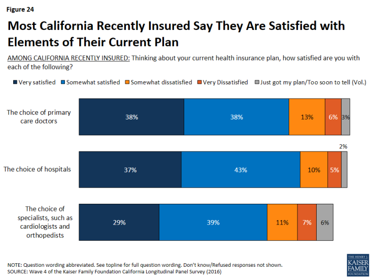 Figure 24: Most California Recently Insured Say They Are Satisfied with Elements of Their Current Plan