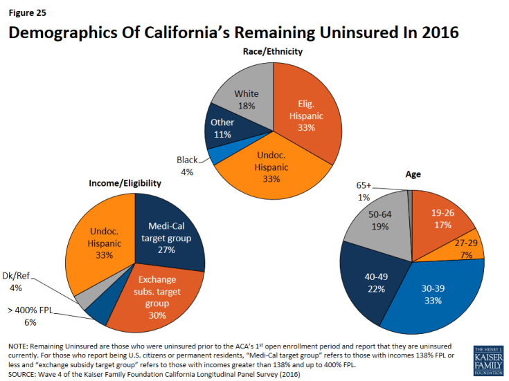 Figure 25: Demographics Of California’s Remaining Uninsured In 2016