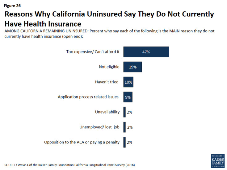 Figure 26: Reasons Why California Uninsured Say They Do Not Currently Have Health Insurance