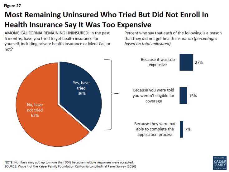 Figure 27: Most Remaining Uninsured Who Tried But Did Not Enroll In Health Insurance Say It Was Too Expensive