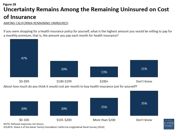 Figure 28: Uncertainty Remains Among the Remaining Uninsured on Cost of Insurance