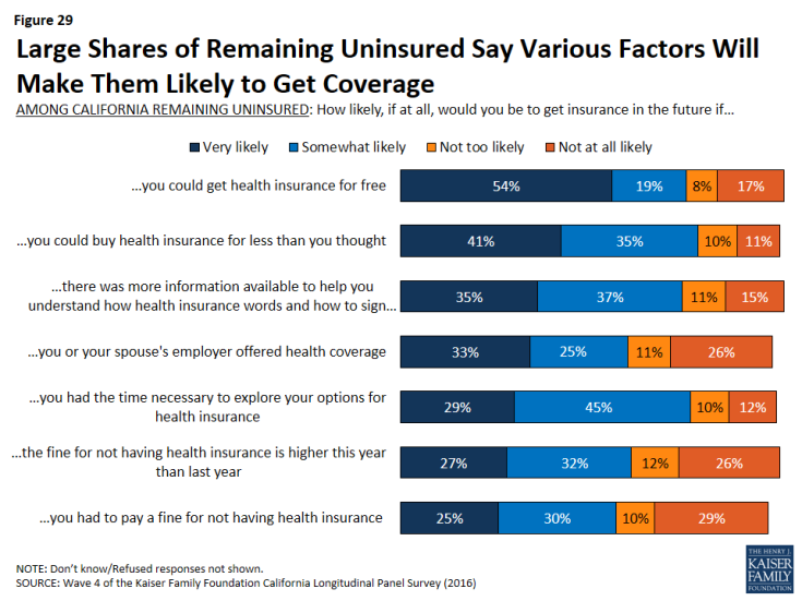 Figure 29: Large Shares of Remaining Uninsured Say Various Factors Will Make Them Likely to Get Coverage