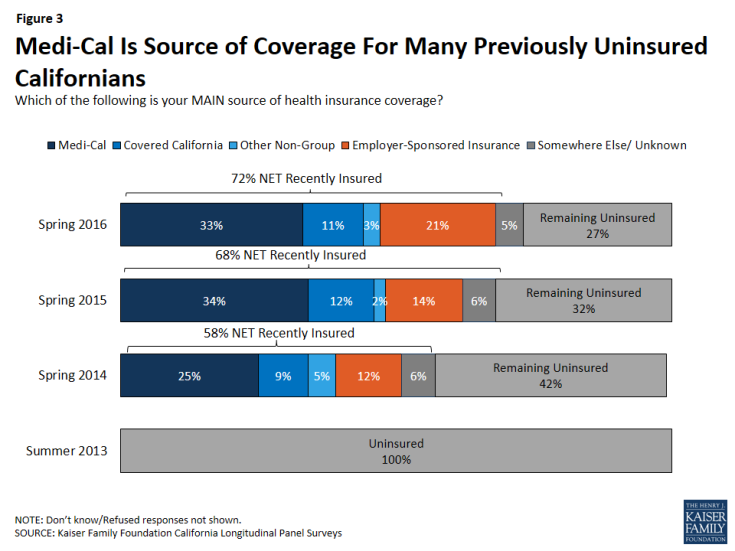 Figure 3: Medi-Cal Is Source of Coverage For Many Previously Uninsured Californians 