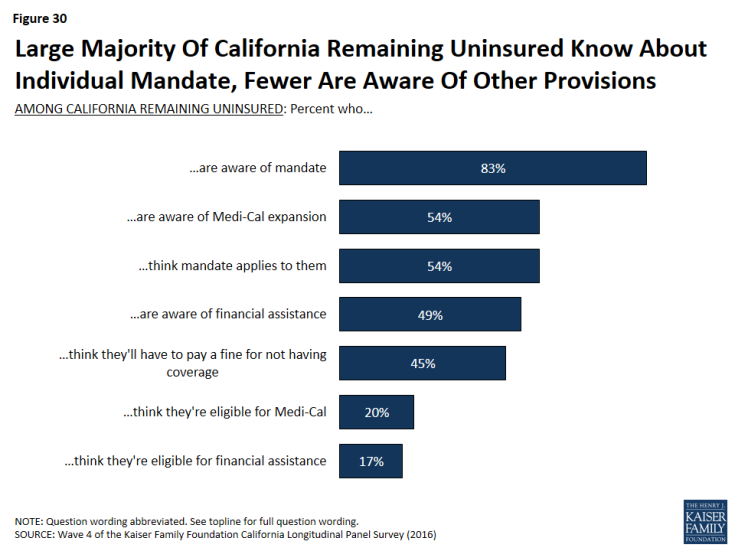 Figure 30: Large Majority Of California Remaining Uninsured Know About Individual Mandate, Fewer Are Aware Of Other Provisions