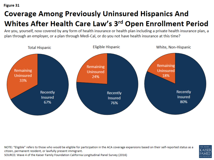 Figure 31: Coverage Among Previously Uninsured Hispanics And Whites After Health Care Law’s 3rd Open Enrollment Period