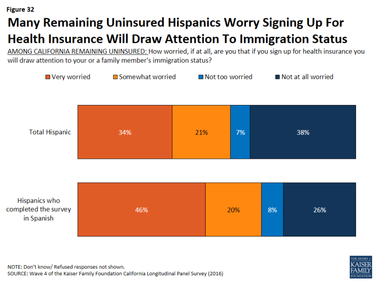 Figure 32: Many Remaining Uninsured Hispanics Worry Signing Up For Health Insurance Will Draw Attention To Immigration Status